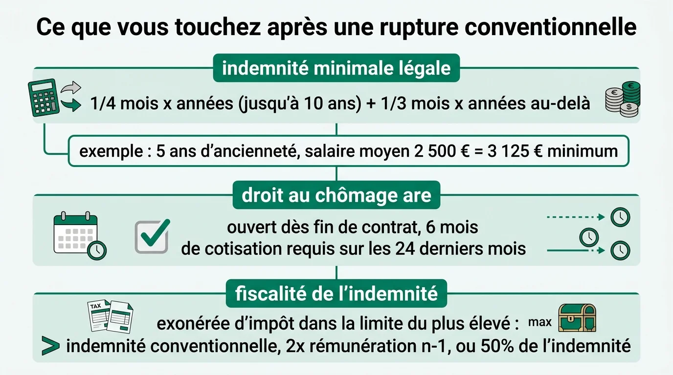Indemnité, ARE et fiscalité en un coup d'œil