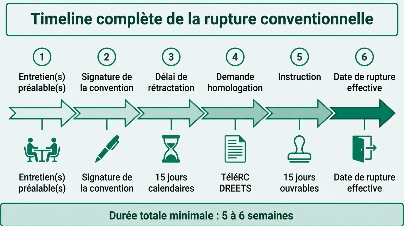Timeline complète de la rupture conventionnelle