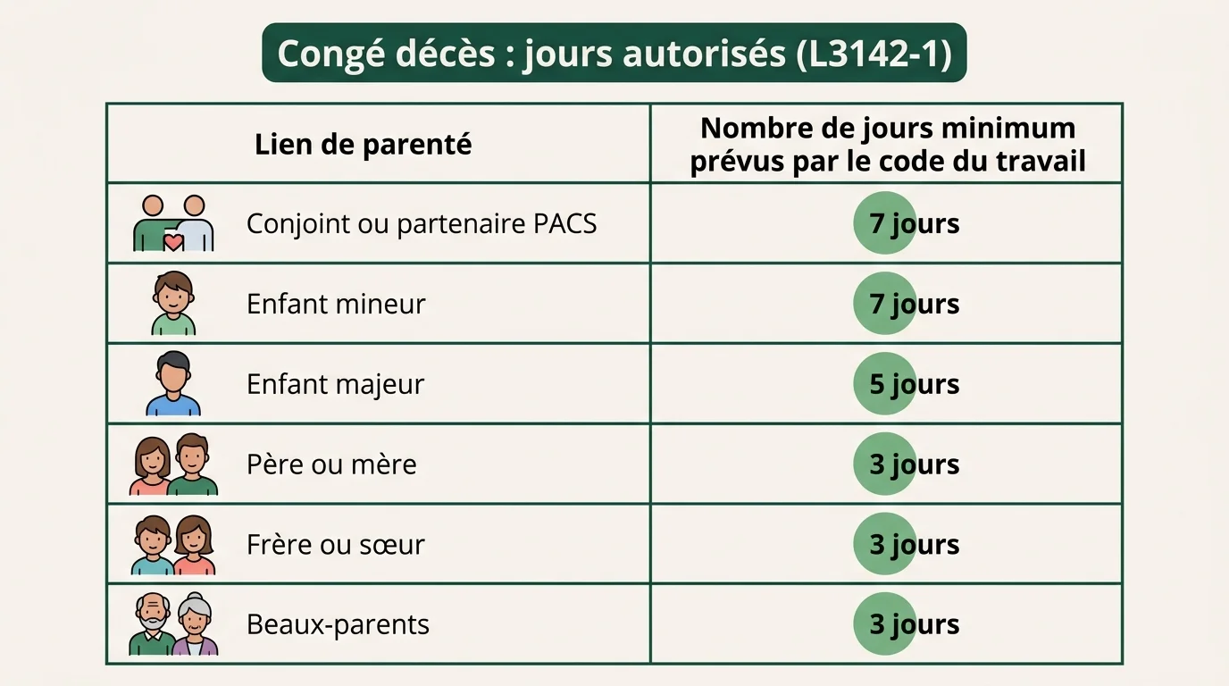 Jours d'absence légaux en cas de décès