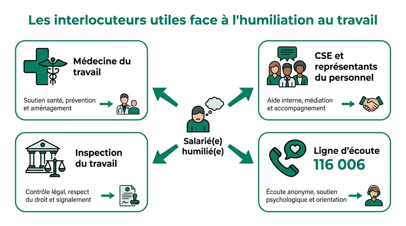 Les interlocuteurs utiles face à l'humiliation au travail