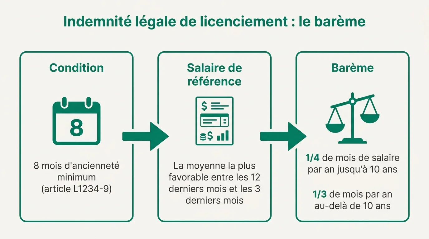 Barème de calcul de l'indemnité légale de licenciement