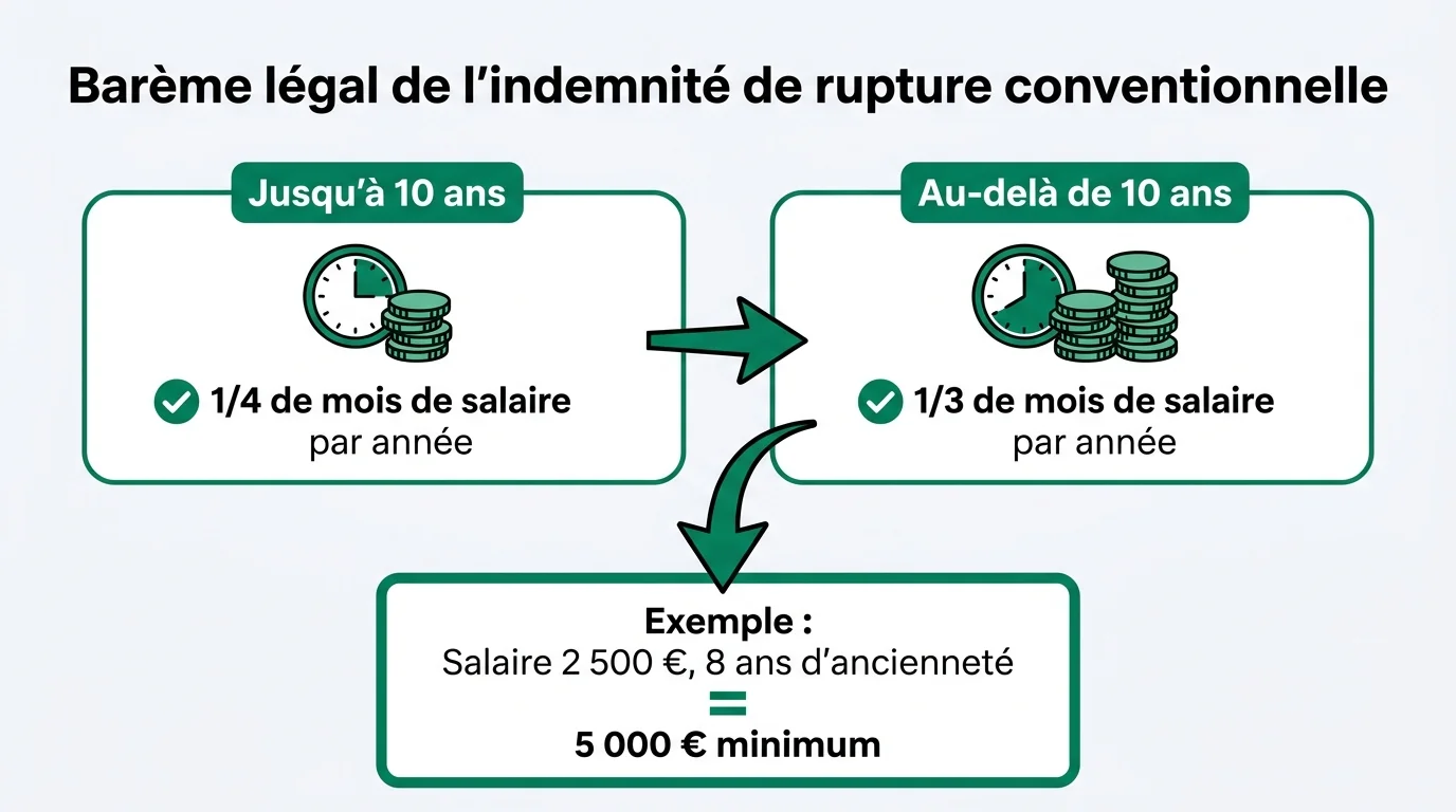 Barème légal de l'indemnité de rupture conventionnelle