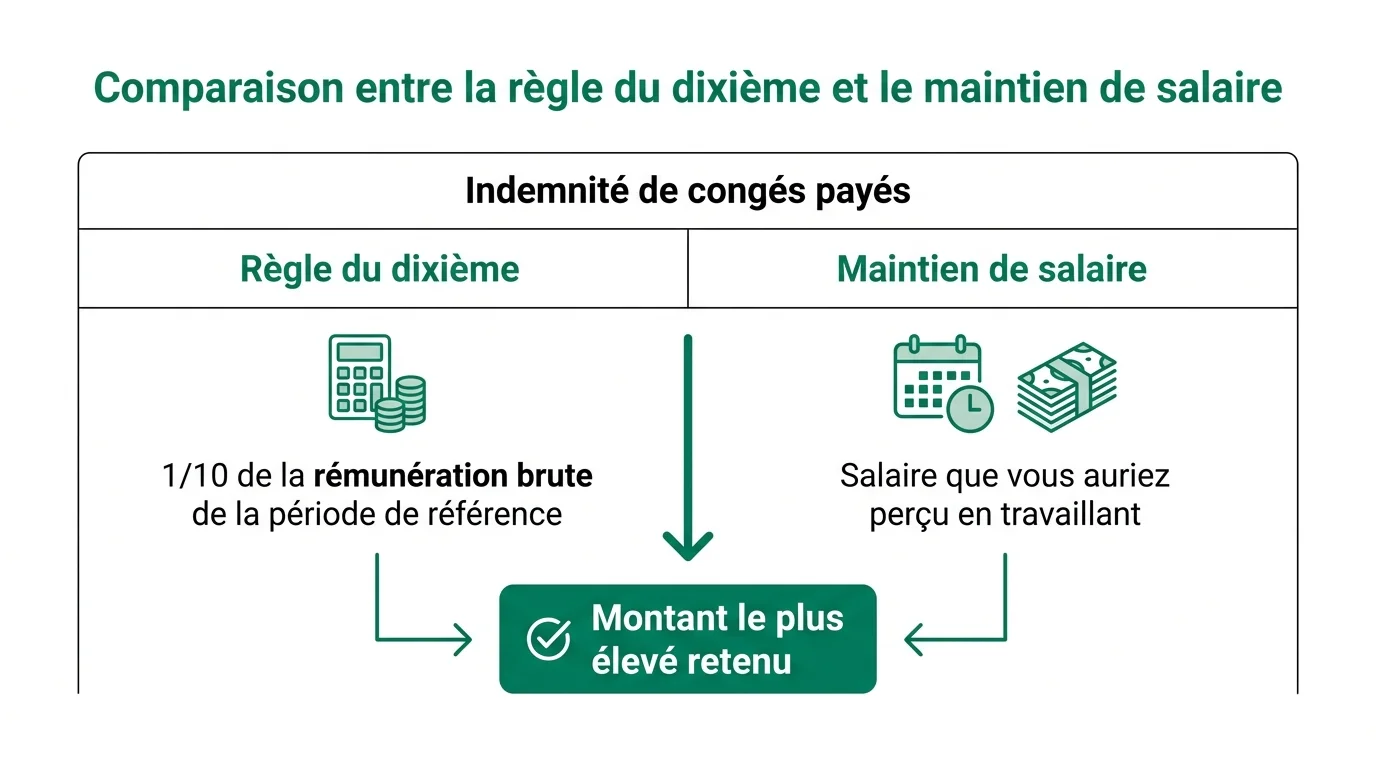 Comparaison entre la regle du dixieme et le maintien de salaire