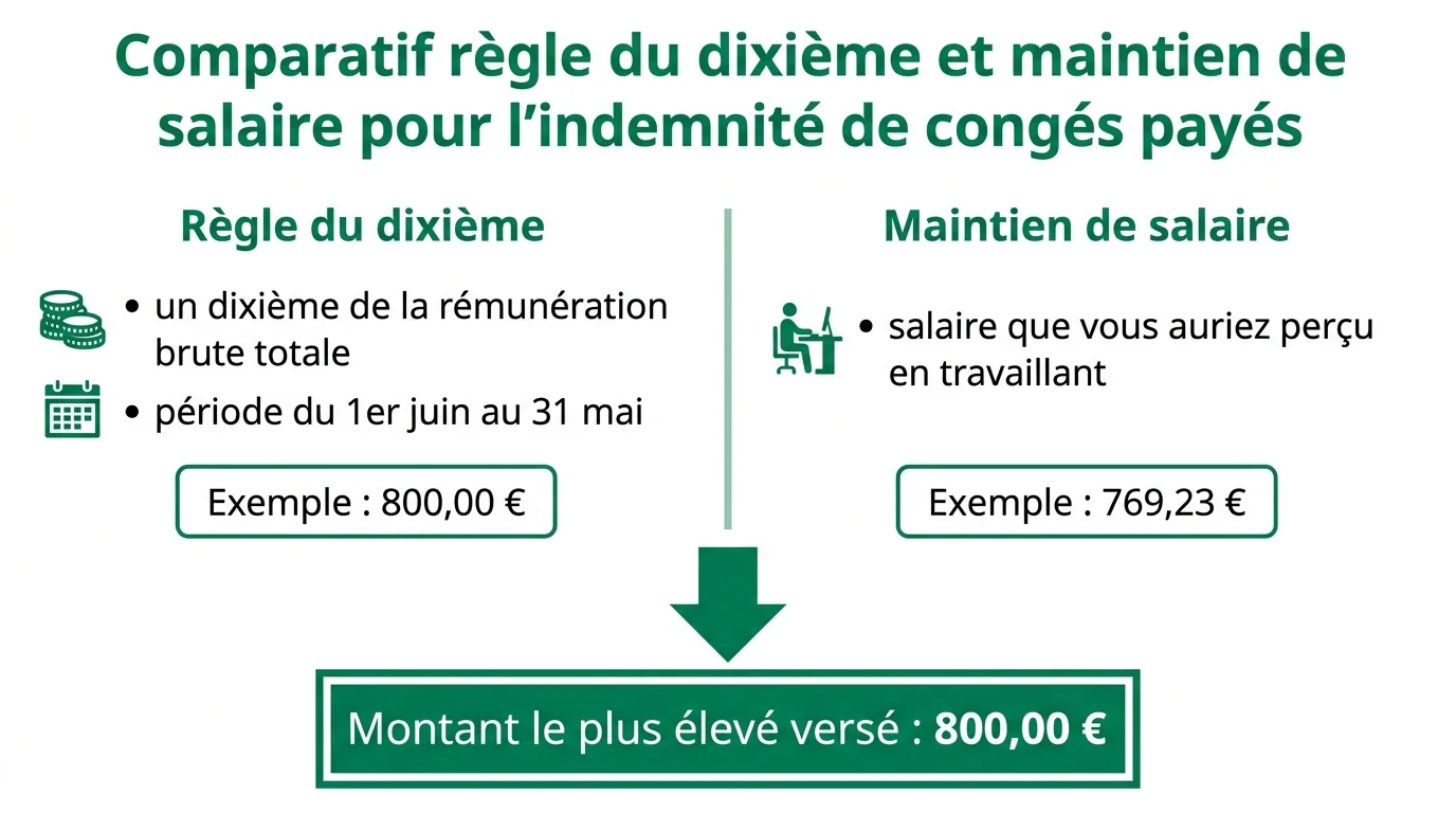 Comparatif règle du dixième et maintien de salaire pour l'indemnité de congés payés