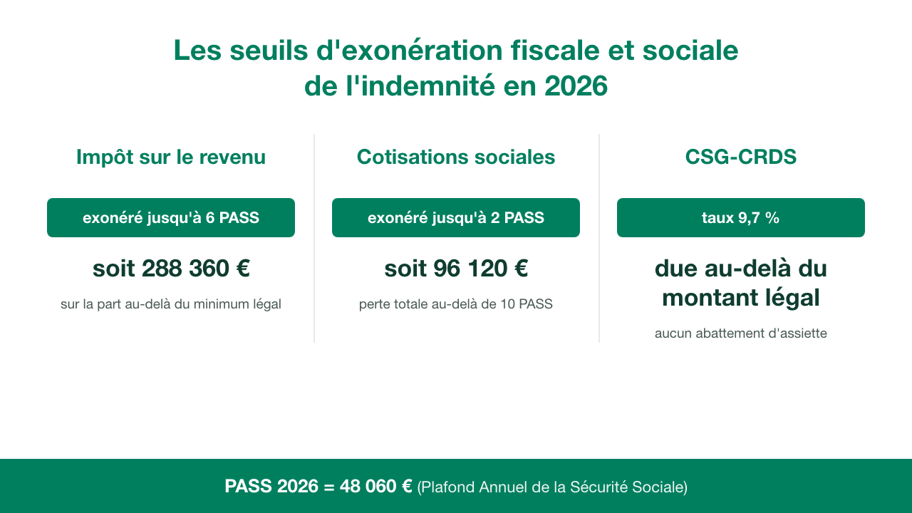 Les seuils d'exonération fiscale et sociale de l'indemnité en 2026