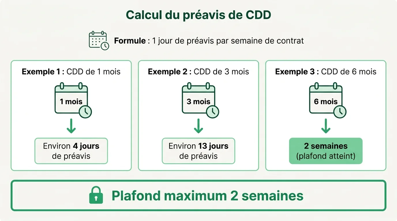 Schéma du calcul du préavis de CDD, un jour par semaine plafonné à deux semaines
